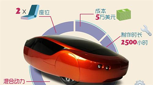 2014年，Local Motors公司推出了升級(jí)版的3D打印車Strati（斯特拉迪），此車的進(jìn)步之處首先在于它的底盤部分也采用了3D打印技術(shù)制造，其次它的打印時(shí)間僅為44個(gè)小時(shí)。如果加上組裝時(shí)間，最新的數(shù)據(jù)表明只需要三天就能造出Strati。從超過100天到3天，效率的飛速提升預(yù)示著3D打印汽車的未來發(fā)展不可預(yù)估。